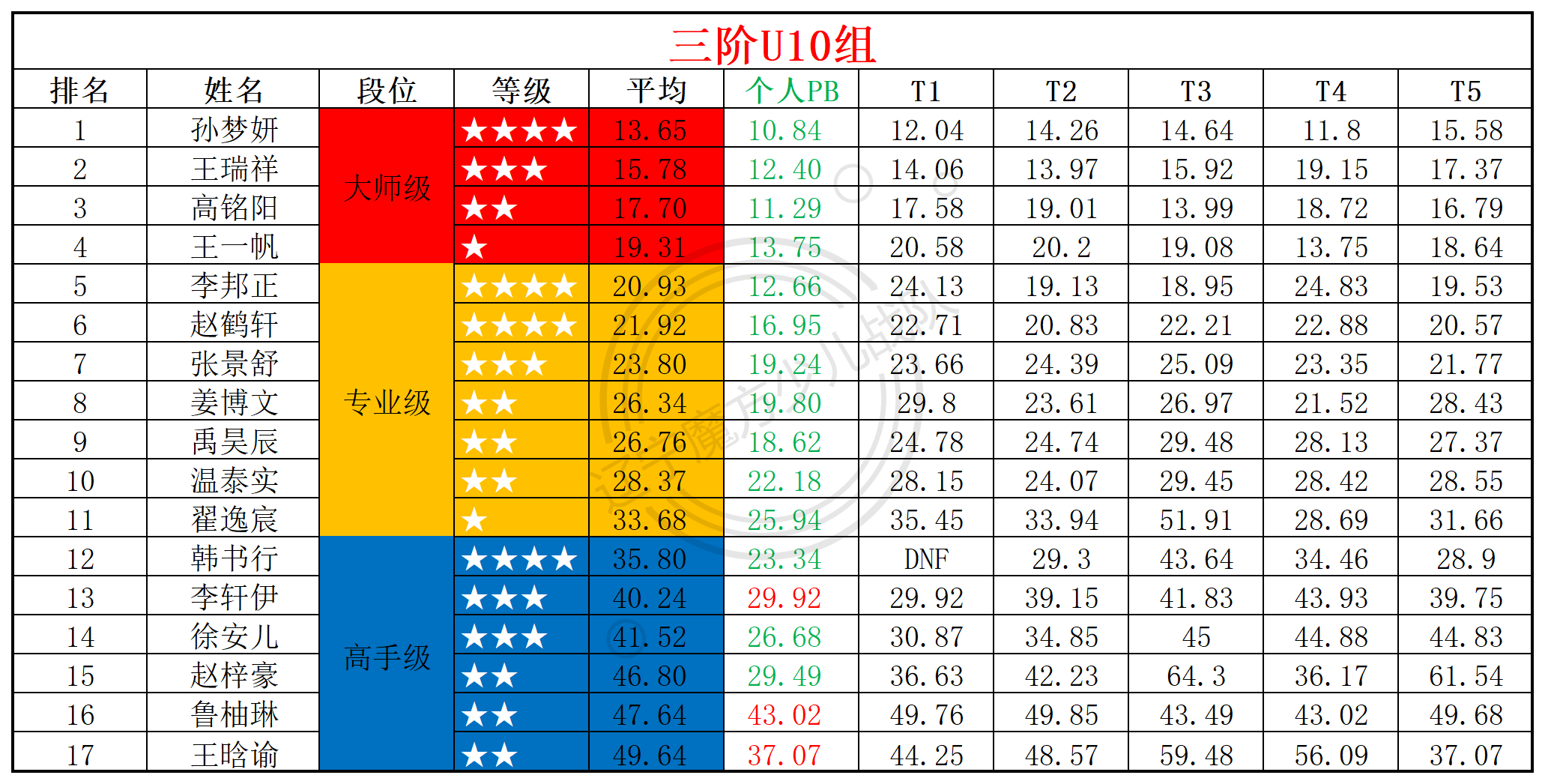 2025第24周周赛统计表_年龄组(2).png