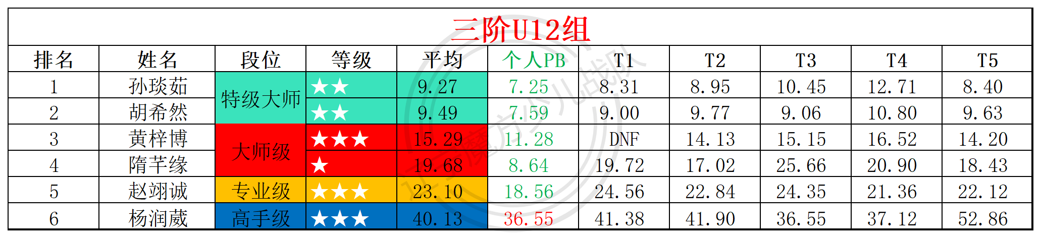 2025第24周周赛统计表_年龄组(3).png