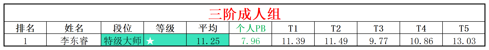 2025第24周周赛统计表_年龄组(4).png