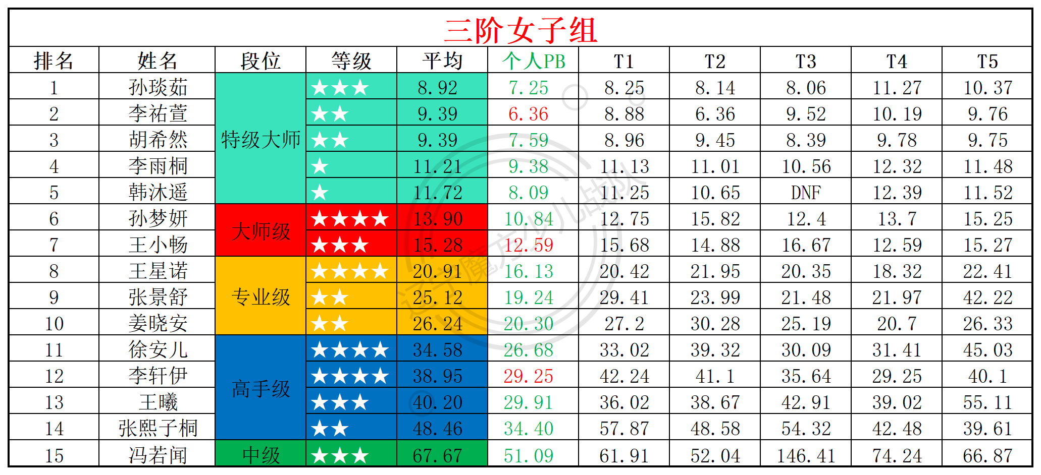 2025第25周周赛统计表_年龄组(5).png