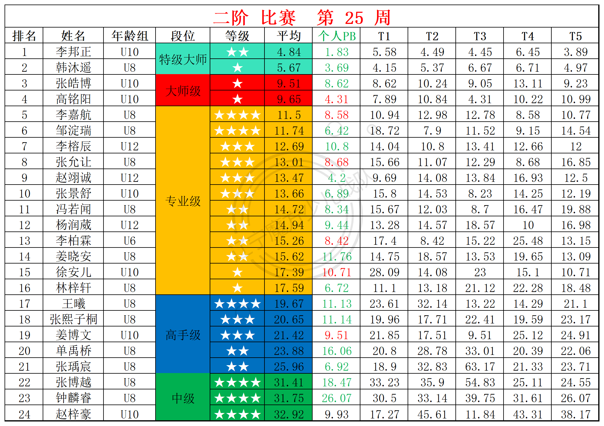 2025第25周周赛统计表_二.png