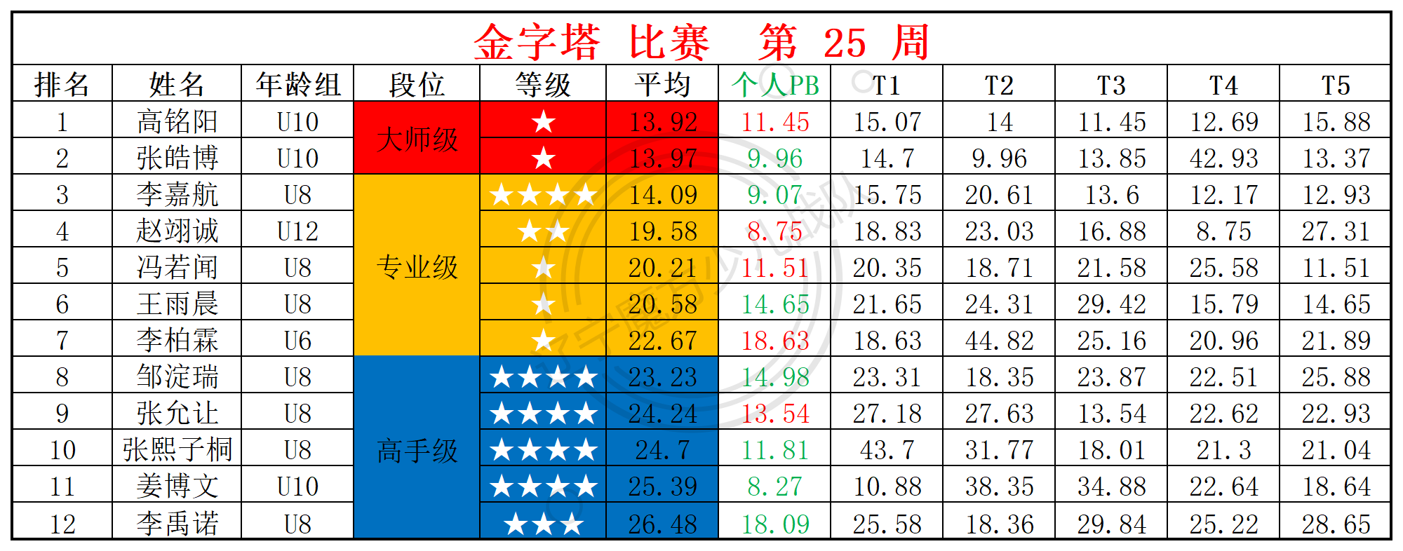 2025第25周周赛统计表_金.png