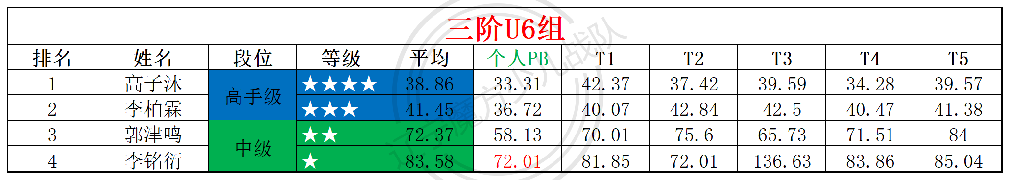 2025第25周周赛统计表_年龄组.png