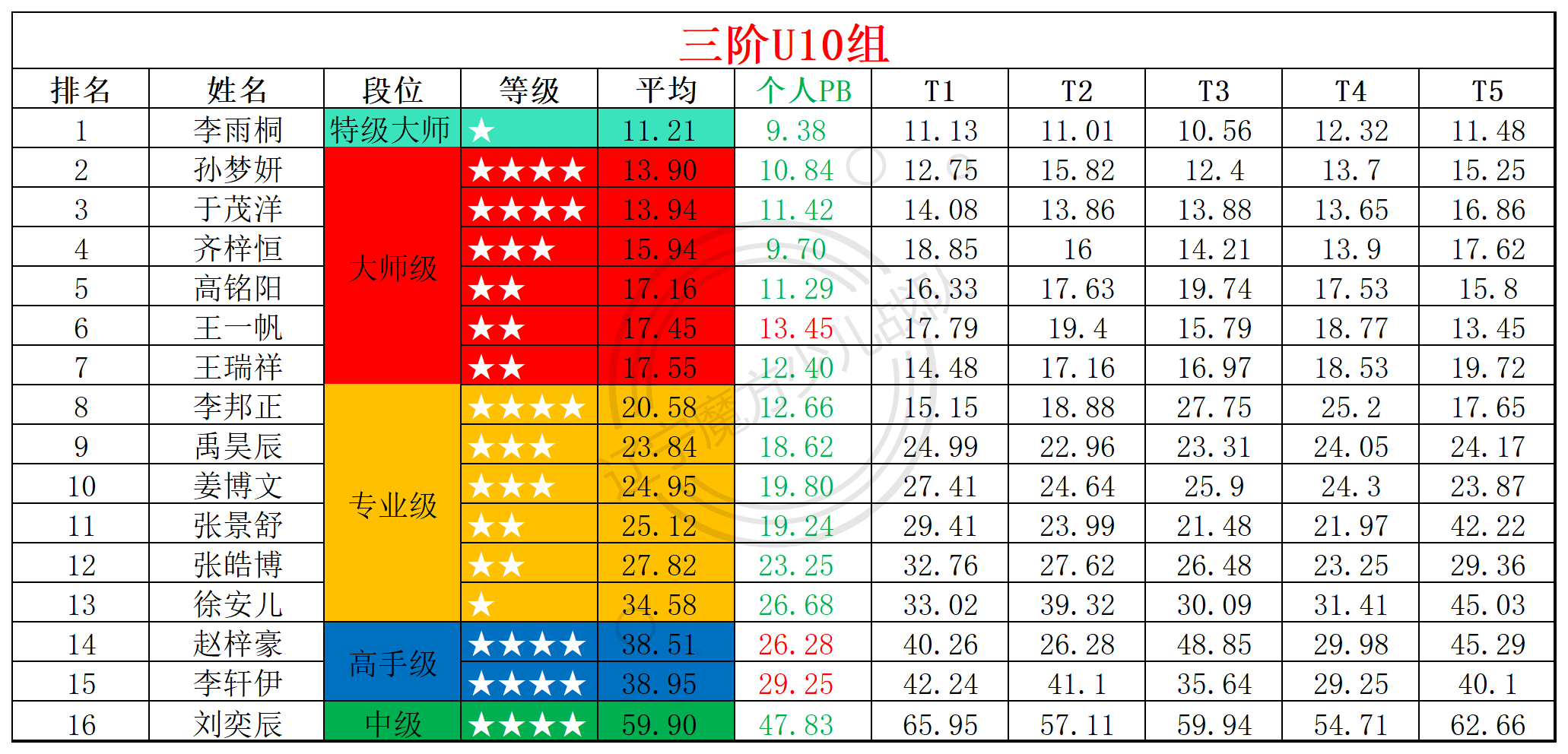 2025第25周周赛统计表_年龄组(2).png