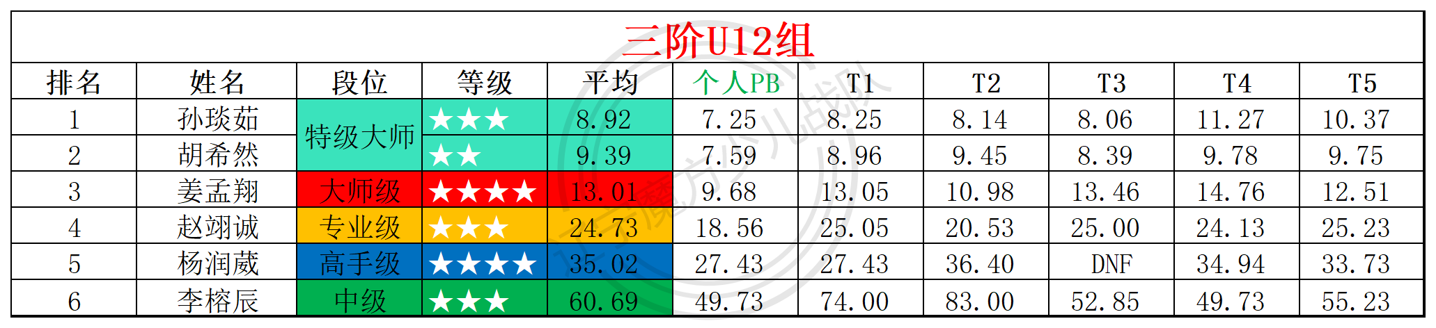 2025第25周周赛统计表_年龄组(3).png
