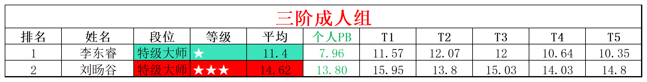 2025第25周周赛统计表_年龄组(4).png