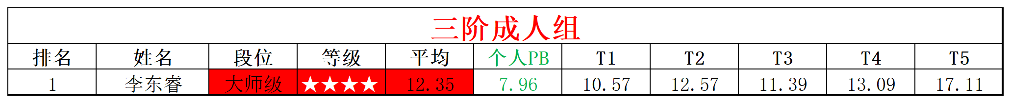 2025第26周周赛统计表_年龄组(4).png