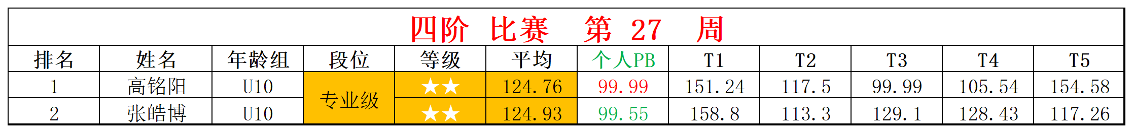 2025第27周周赛统计表_四 斜.png