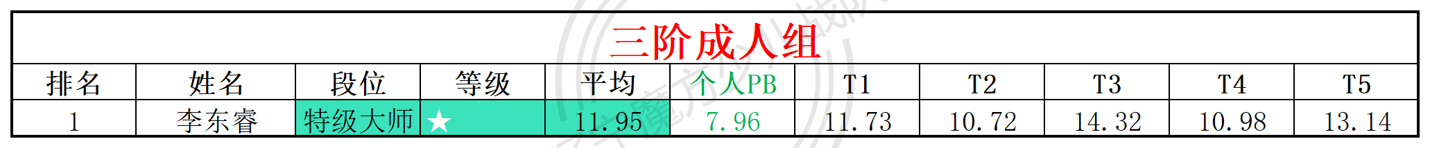 2025第27周周赛统计表_年龄组(4).png