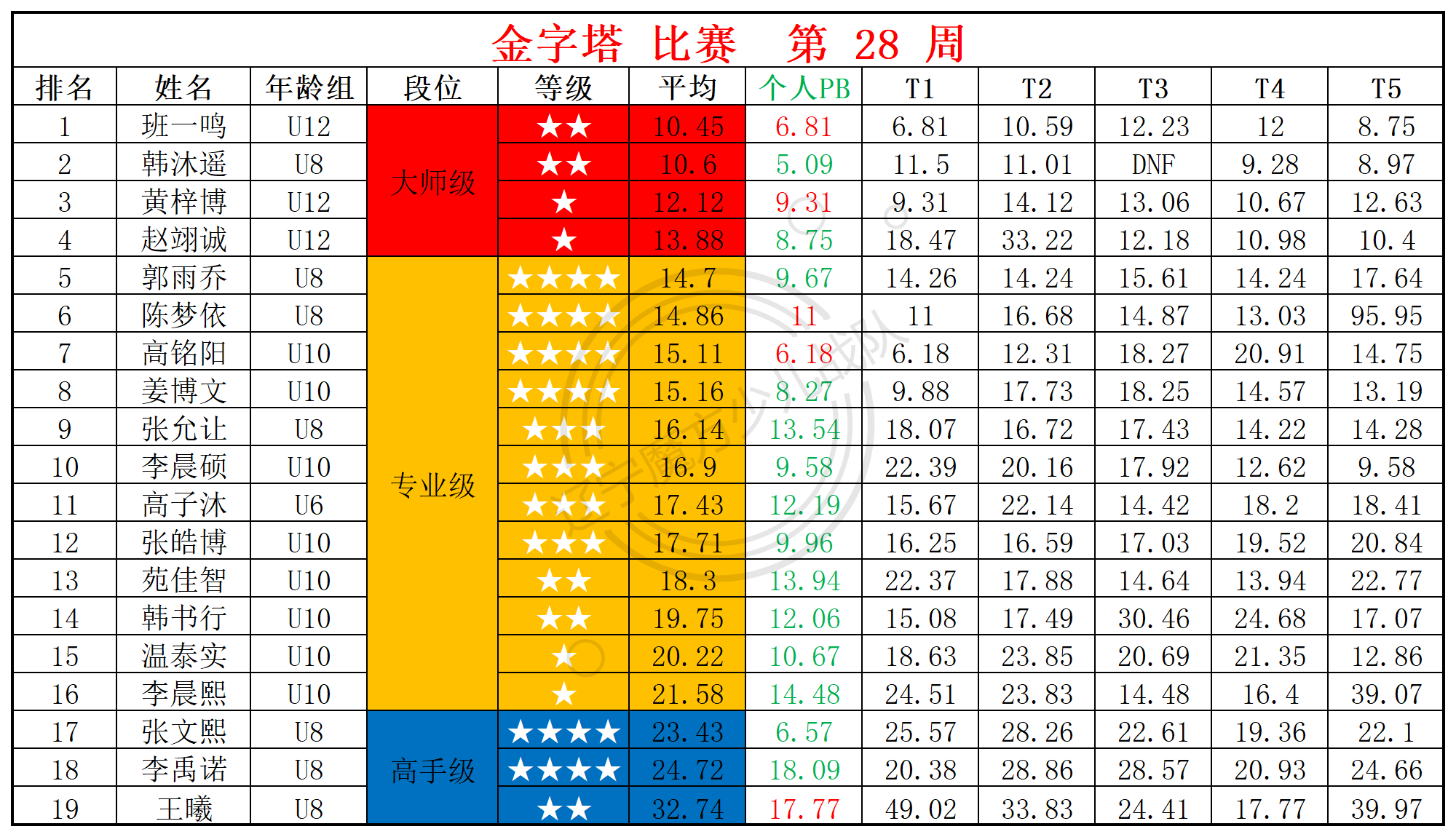 2025第28周周赛统计表_金.png