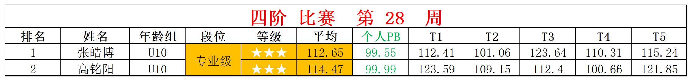 2025第28周周赛统计表_四 斜.png