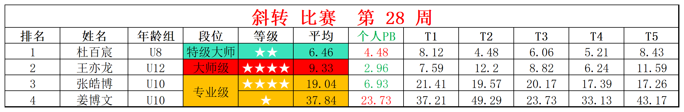 2025第28周周赛统计表_四 斜(1).png