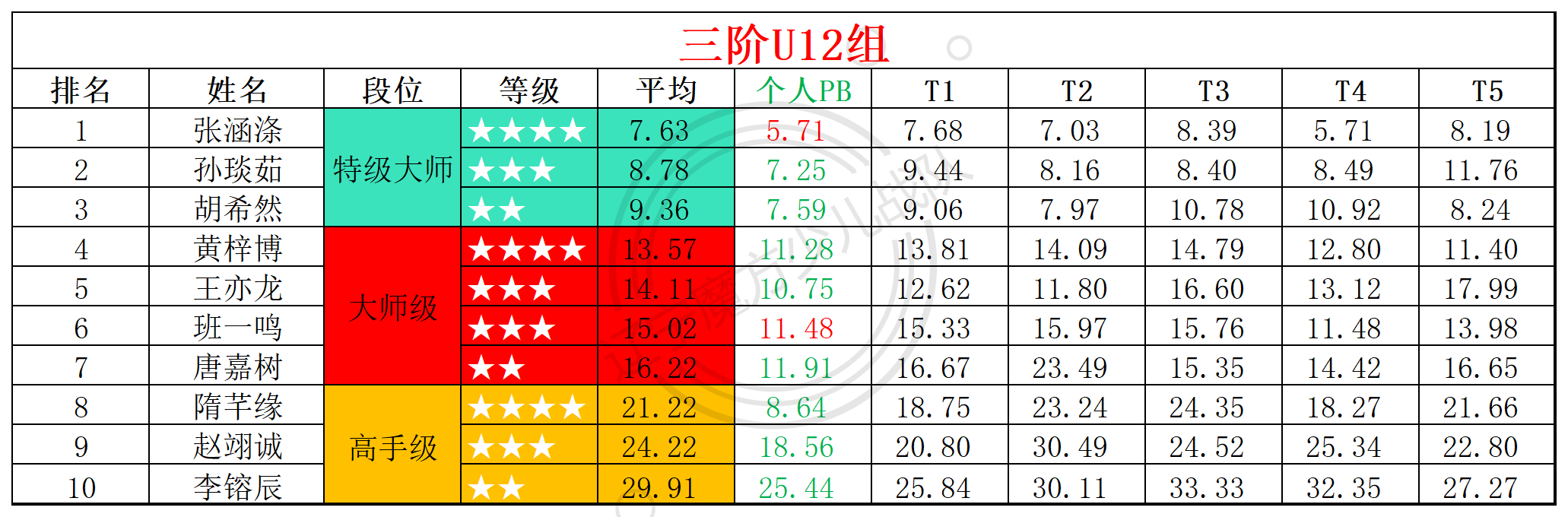 2025第28周周赛统计表_年龄组(6).png