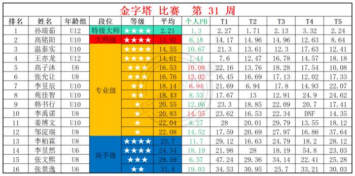2025第31周周赛统计表_金.png