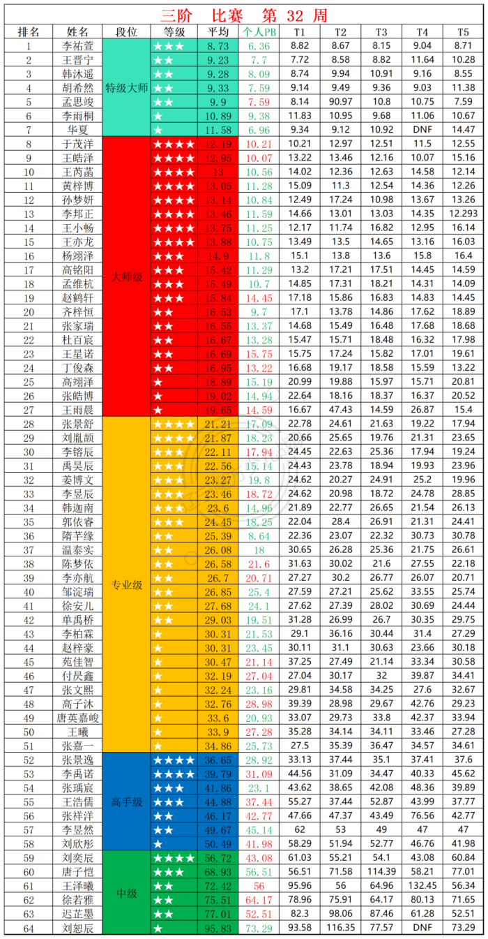 2025第32周周赛统计表_三.png