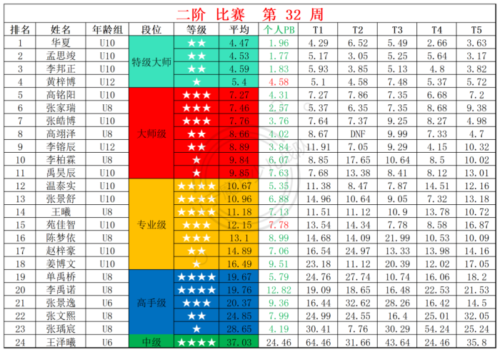 2025第32周周赛统计表_二.png