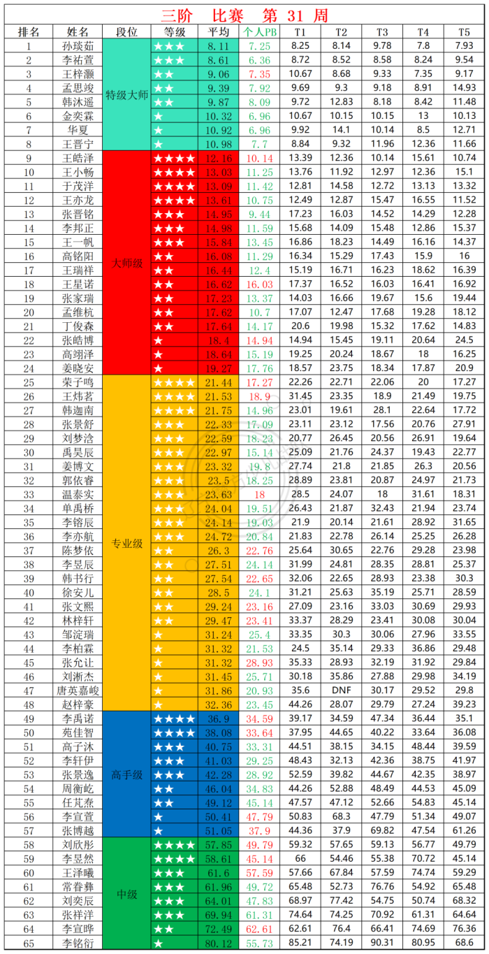 2025第31周周赛统计表_三.png