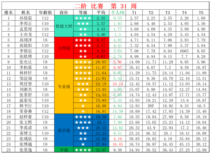 2025第31周周赛统计表_二.png