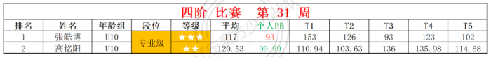 2025第31周周赛统计表_四 斜.png