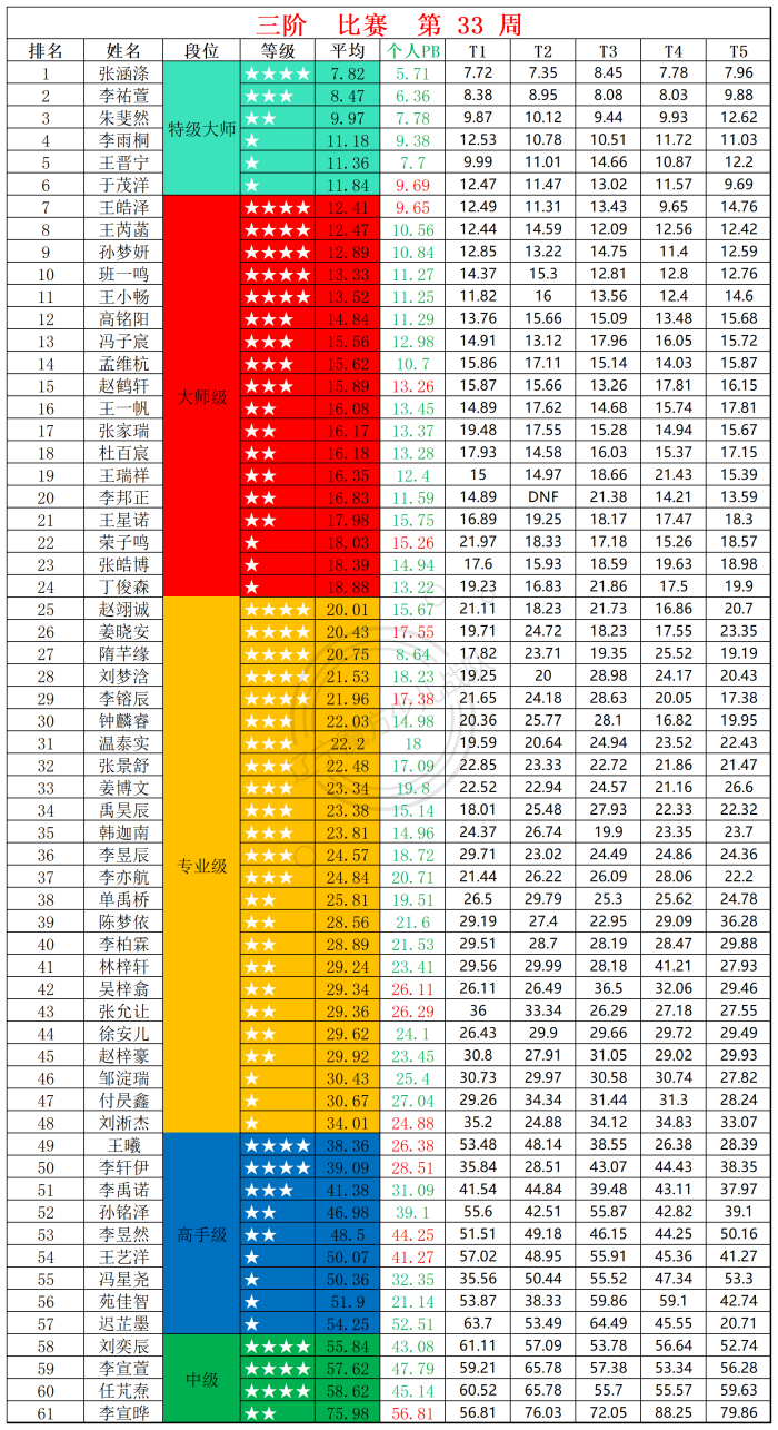 2025第33周周赛统计表_三.png