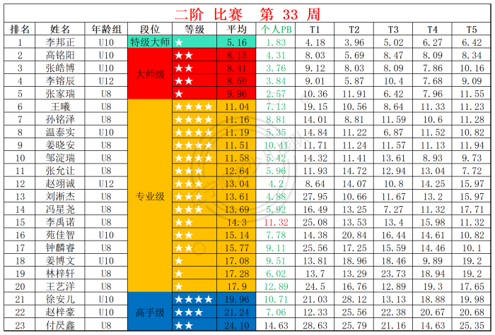 2025第33周周赛统计表_二.png