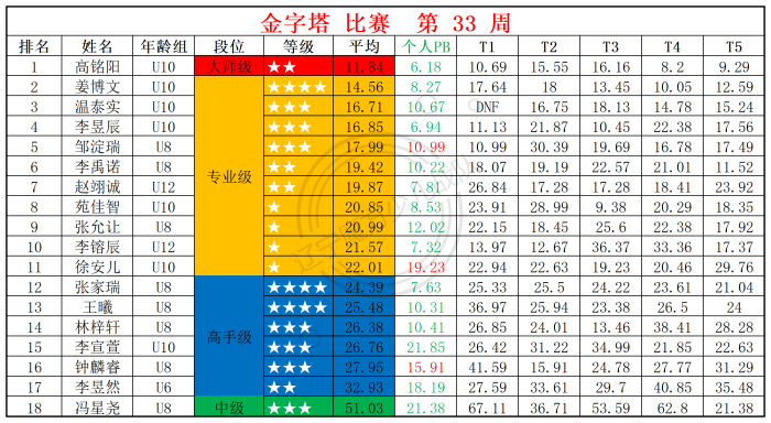 2025第33周周赛统计表_金.png