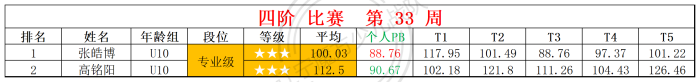 2025第33周周赛统计表_四 斜.png