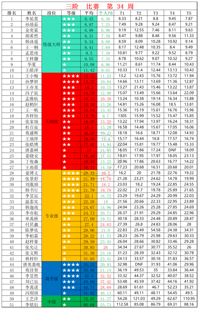 2025第34周周赛统计表_三.png