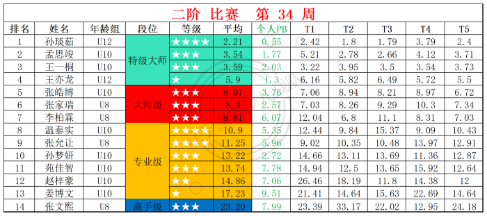 2025第34周周赛统计表_二.png