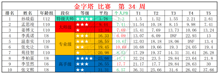 2025第34周周赛统计表_金.png