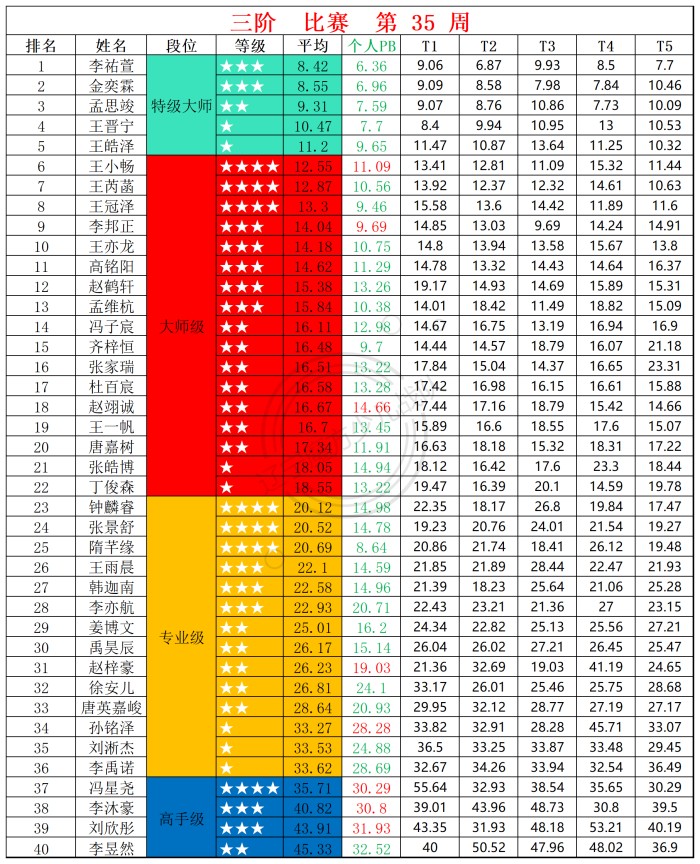 2025第35周周赛统计表_三.jpg