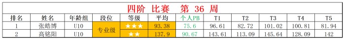 2025第36周周赛统计表_四 斜.jpg