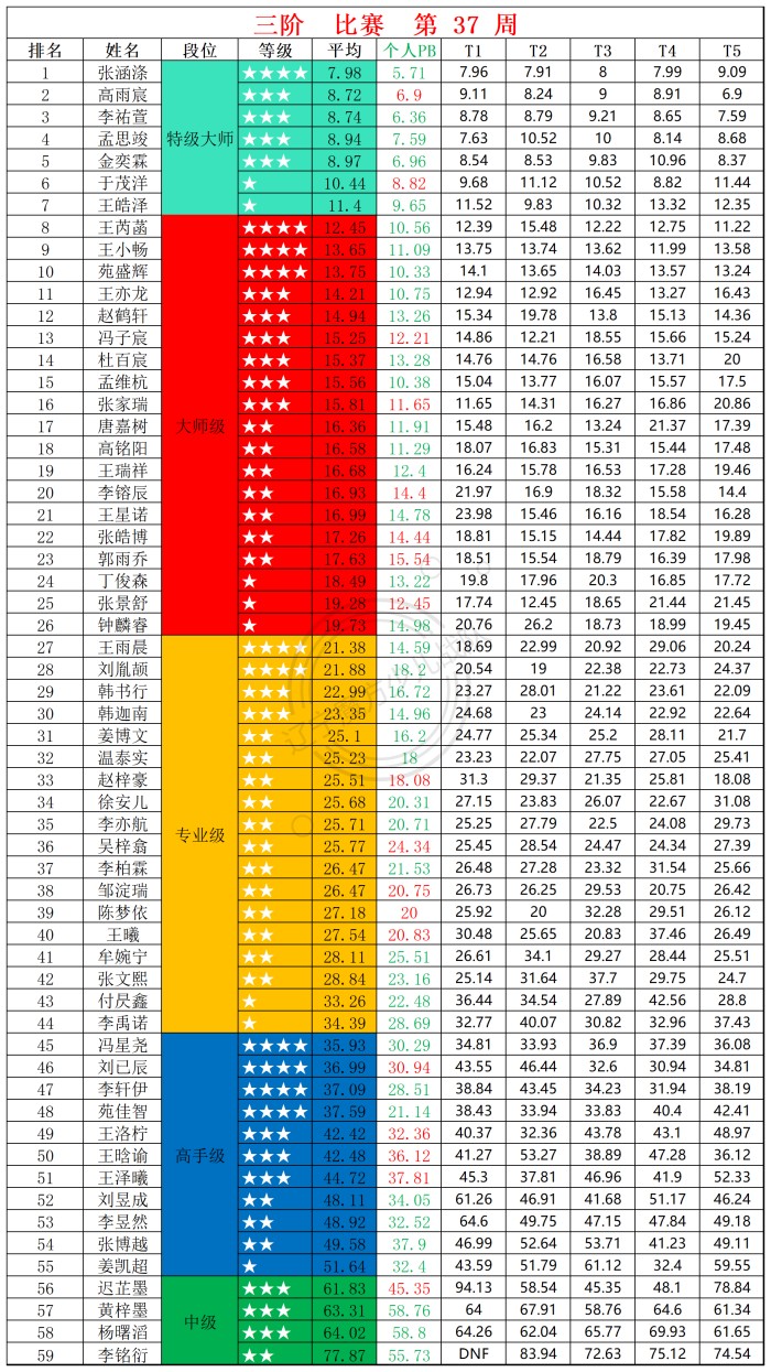 2025第37周周赛统计表_三.jpg