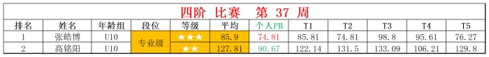 2025第37周周赛统计表_四 斜.jpg