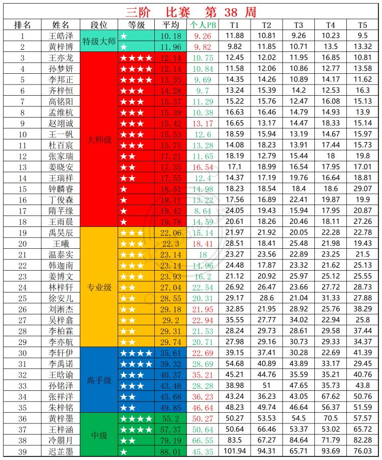 2025第38周周赛统计表_三.jpg
