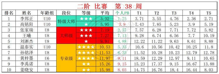 2025第38周周赛统计表_二.jpg