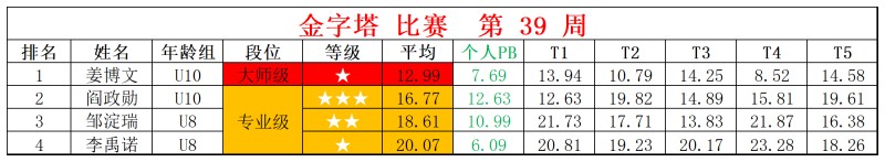 2025第39周周赛统计表_金.jpg
