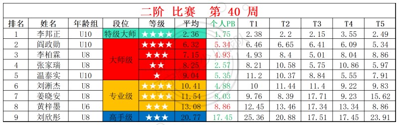 2025第40周周赛统计表_二.jpg