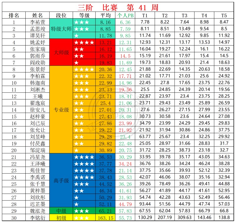 2025第41周周赛统计表_三.jpg