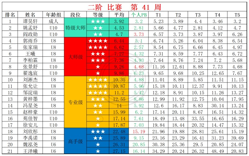2025第41周周赛统计表_二(1).jpg