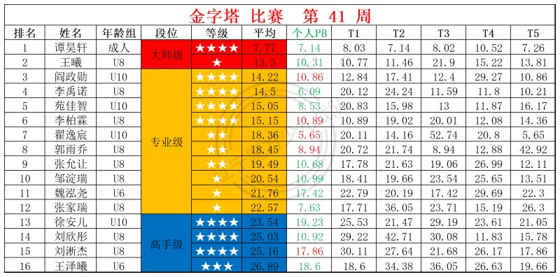 2025第41周周赛统计表_金.jpg