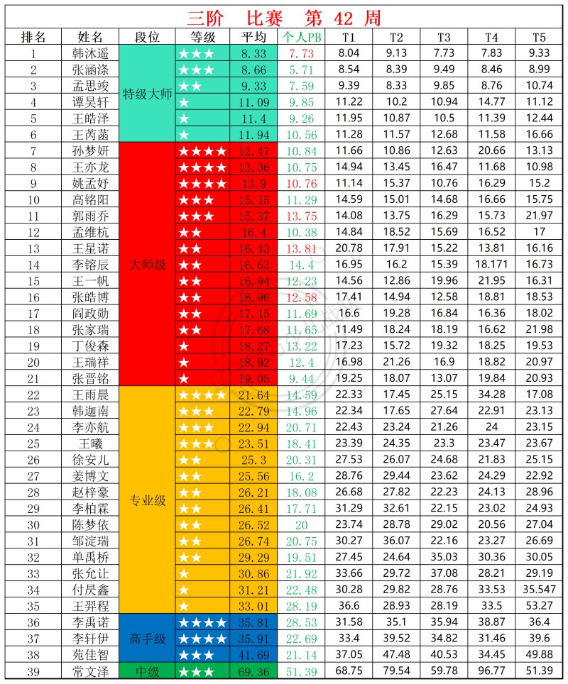 2025第42周周赛统计表(2)_三.jpg