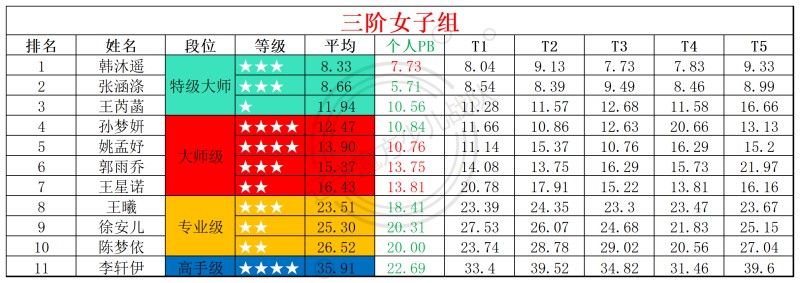 2025第42周周赛统计表(2)_年龄组(4).jpg