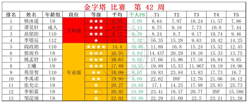 2025第42周周赛统计表(2)_金.jpg