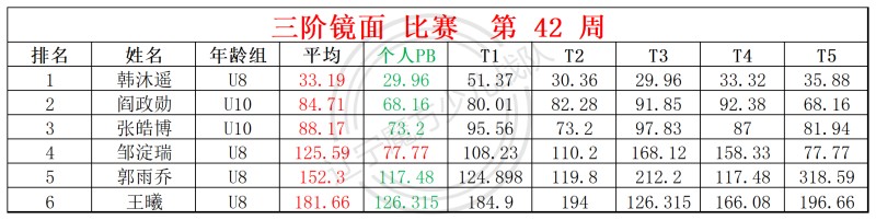 2025第42周周赛统计表(2)_镜面 枫叶.jpg