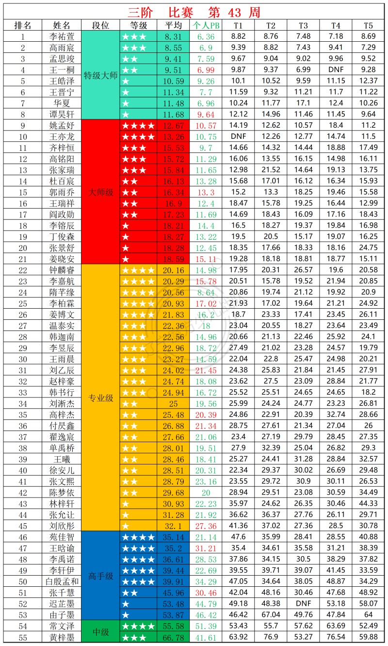 2025第43周周赛统计表_三.jpg