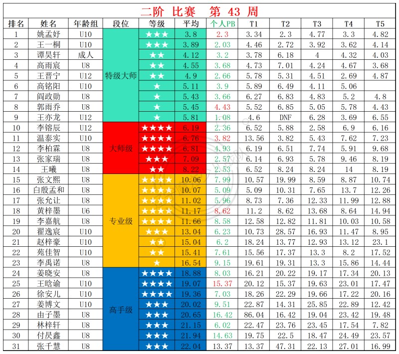 2025第43周周赛统计表_二.jpg