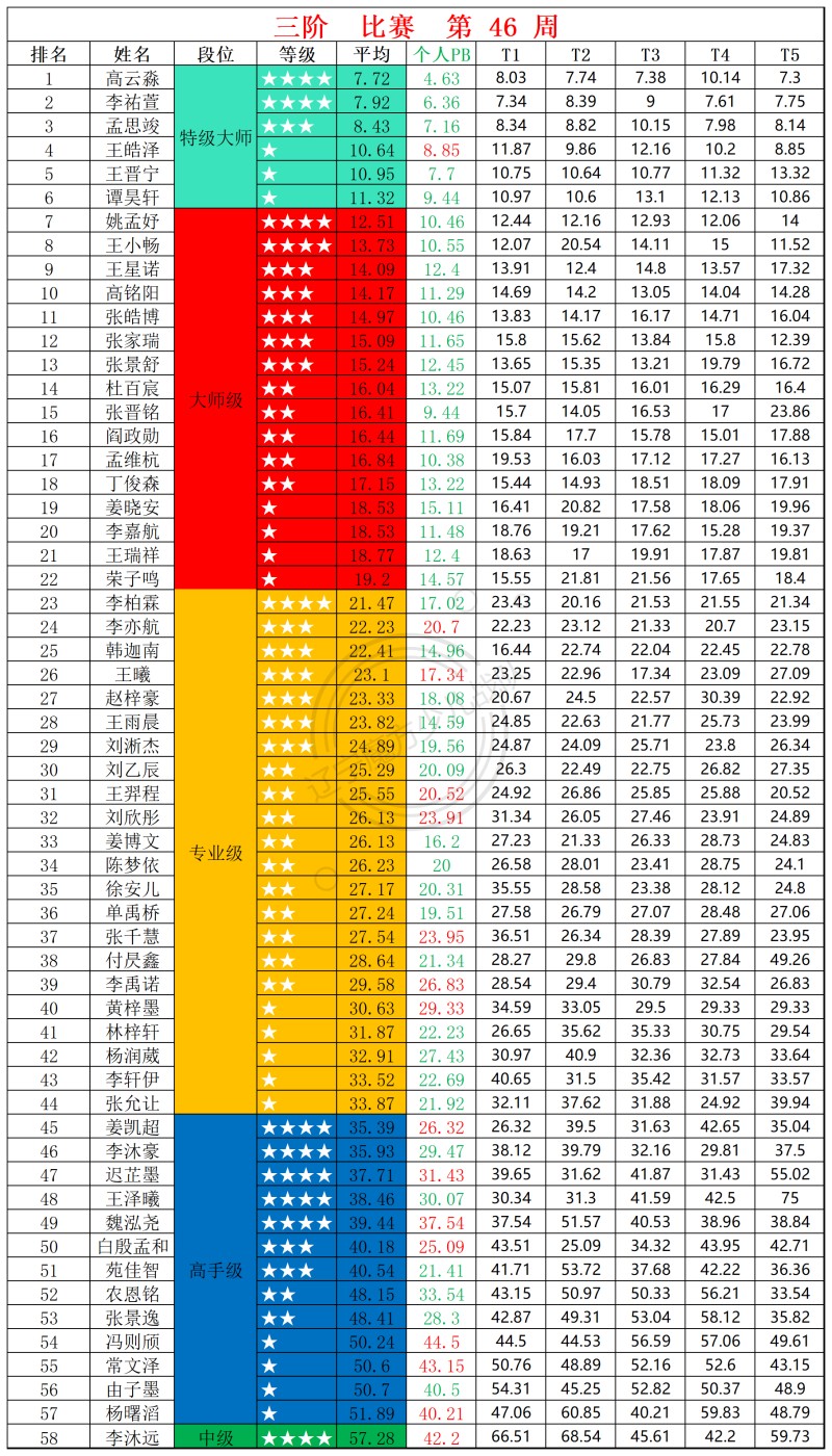 2025第46周周赛统计表_三.jpg
