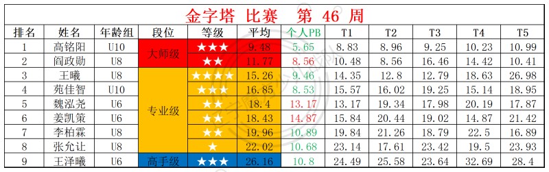 2025第46周周赛统计表_金.jpg