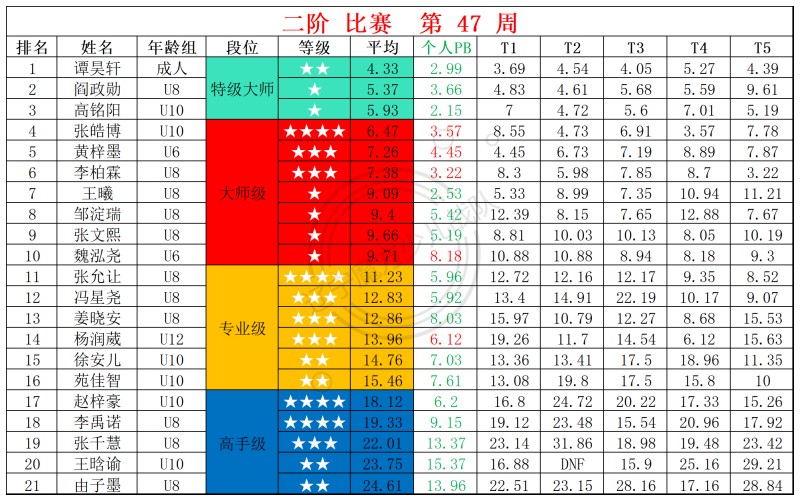 2025第47周周赛统计表_二.jpg